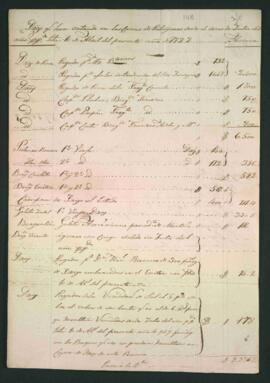 Derechos que han entrado en las cajas de Patagones desde el mes de julio del año pasado hasta el 10 de abril del presente año de 1822.